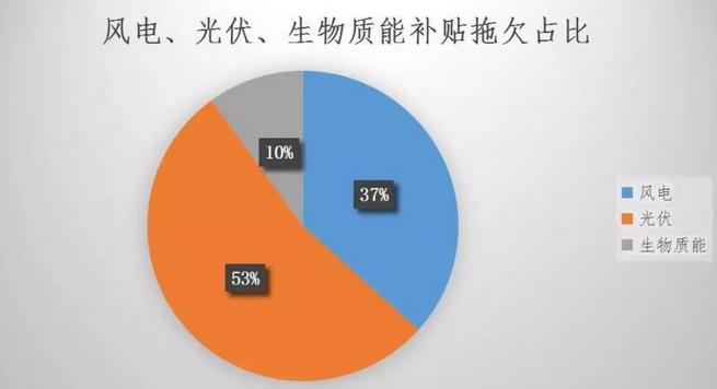 可再生能源欠補不能一“拖”了事 多措並舉難題(圖1)